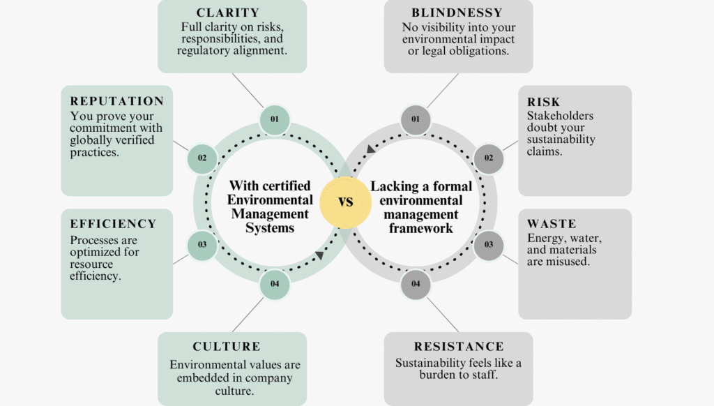 With ISO 14001 Eco-friendly facility with ISO 14001 certification — reduced pollution, sustainable processes, and green compliance. Without ISO 14001 Polluting factory without ISO 14001 — environmental risks, unmanaged waste, and regulatory non-compliance.