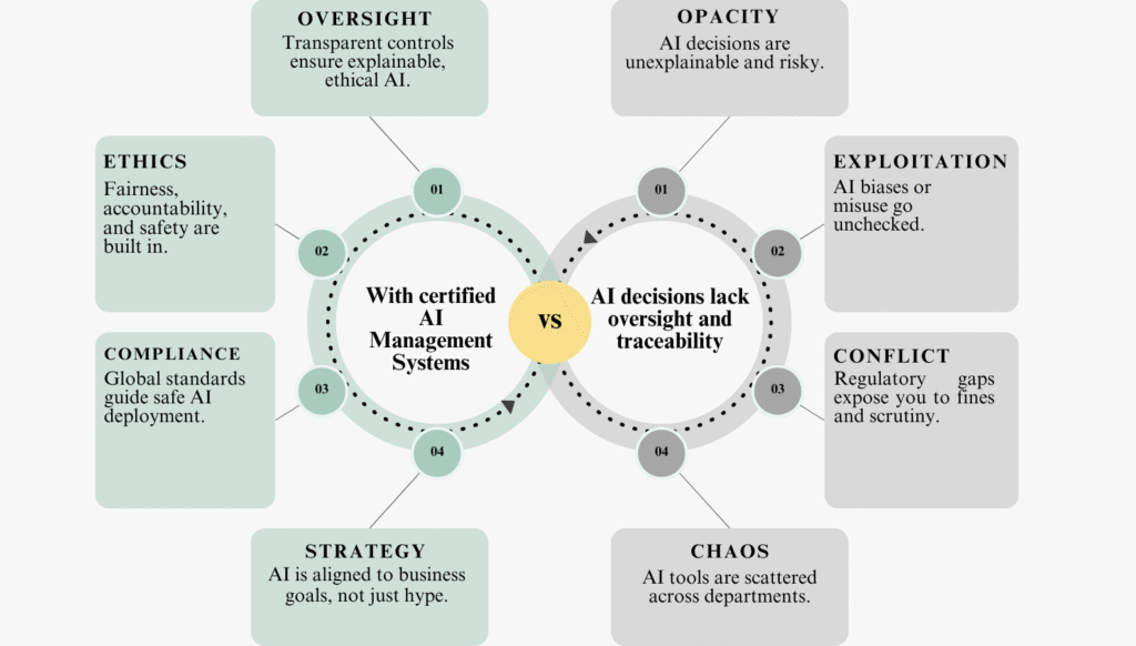ISO 42001 AI management system comparison – With vs Without certification: Improved algorithm transparency, ethical AI use, reduced bias risks, and stronger governance for AI-driven companies